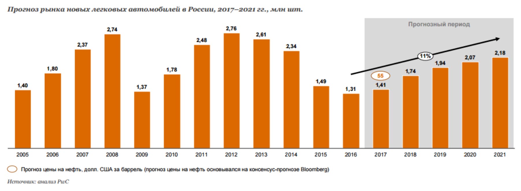 Рынок автомобилей прогноз. Рост количества автомобилей. Рынок легковых автомобилей в России. Количество автомобилей в России. Динамика роста российского автомобильного парка.